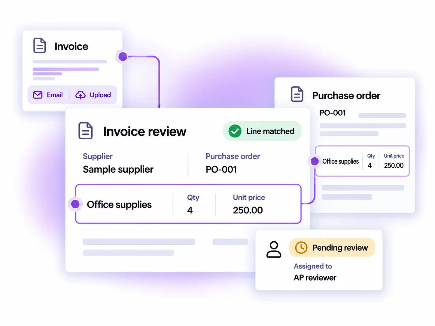 Illustrative AP Automate interface: an invoice received by email or upload has a line matched to purchase order PO-001, while the invoice remains pending review by an AP reviewer. All supplier and line-item values are sample data.