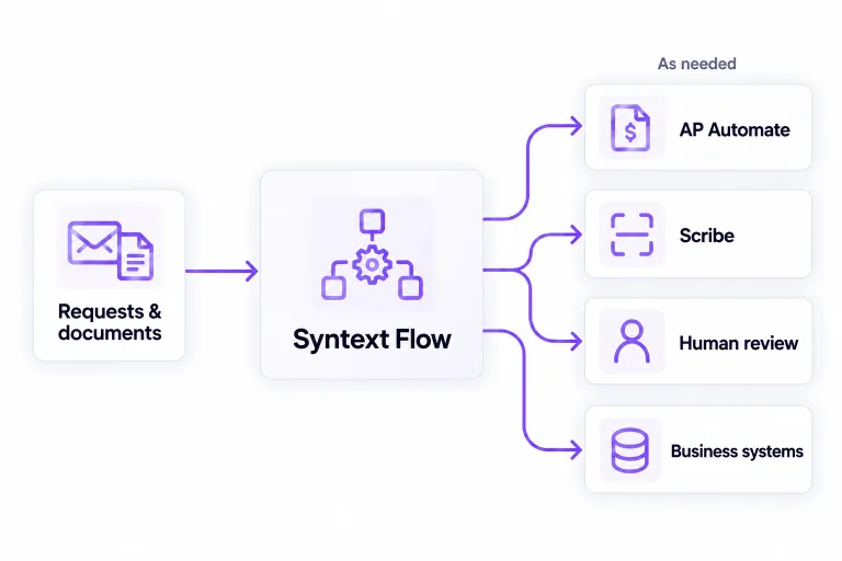 Requests and documents enter Syntext Flow, which coordinates separate handoffs to AP Automate, Scribe, human review and business systems as needed. These are optional connections, not a required product sequence.
