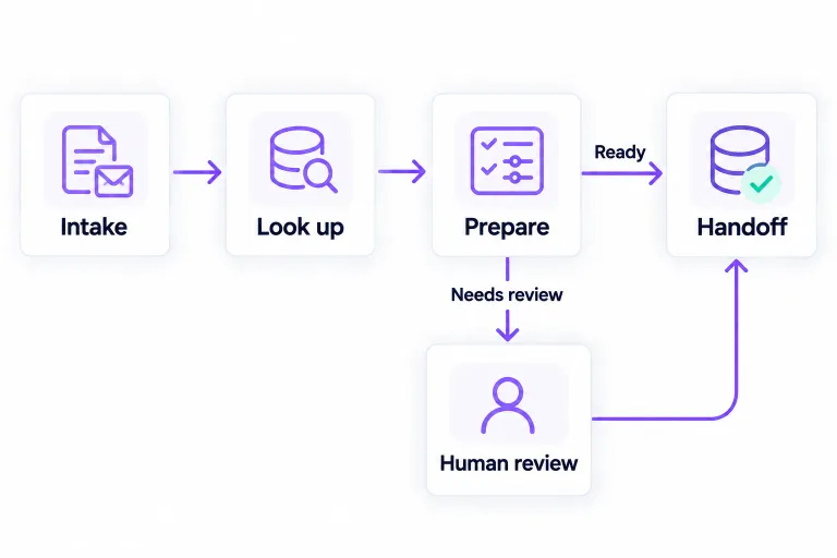 Illustrative Flow preparation: intake, business-data lookup and preparation. Ready information proceeds to handoff; information needing attention goes through human review before handoff.