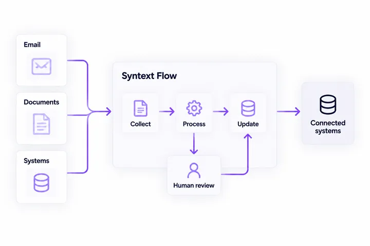 Email, documents and systems feed Syntext Flow: collect, process and update connected systems, with a human review path for exceptions.