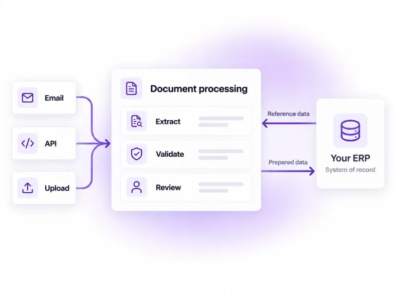 Document-processing concept: email, API and upload feed extraction, validation and review. The ERP supplies reference data to processing and receives prepared data back, remaining the system of record.
