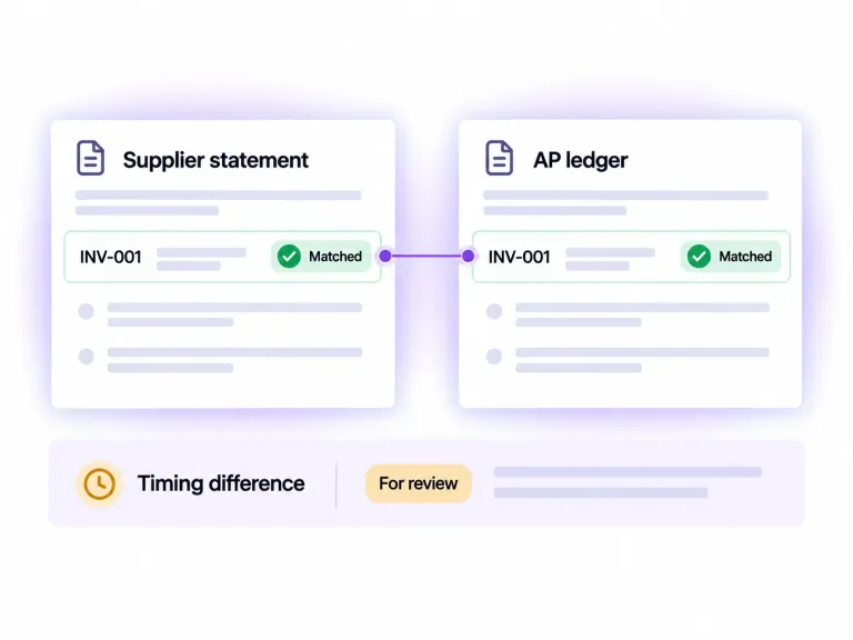Illustrative supplier statement and AP ledger comparison using sample entries: matching lines are separated from a timing difference that needs review.