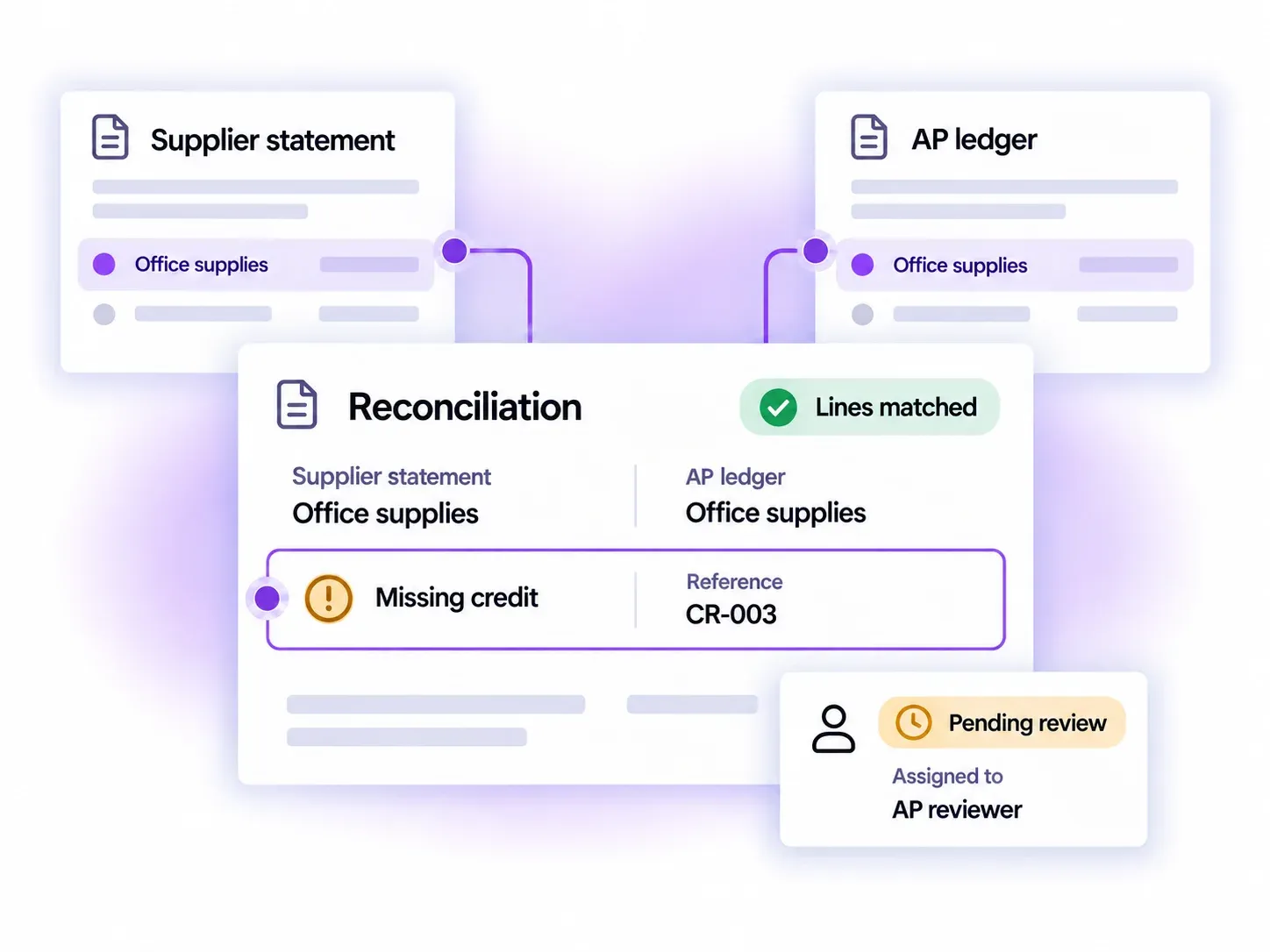 Illustrative Syntext Recon concept using sample data: supplier statement entries are compared with an AP ledger, with matching lines and a credit exception kept visible for review.
