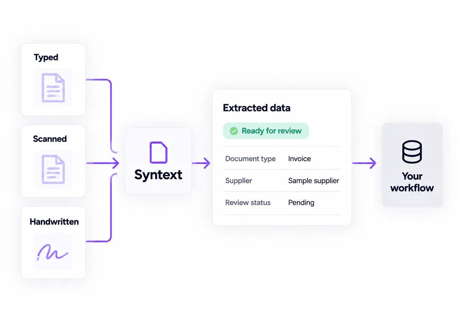 Illustrative Scribe workflow: typed, scanned and handwritten documents become structured fields for review, then feed your existing workflow.